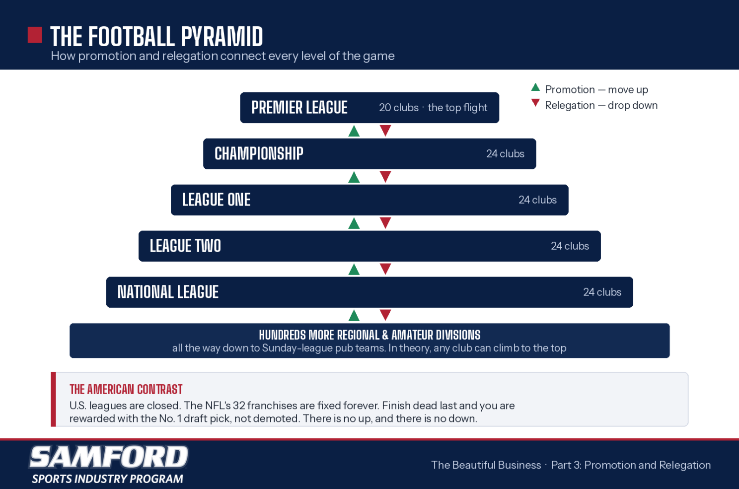 Samford Chart of English Soccer Leagues