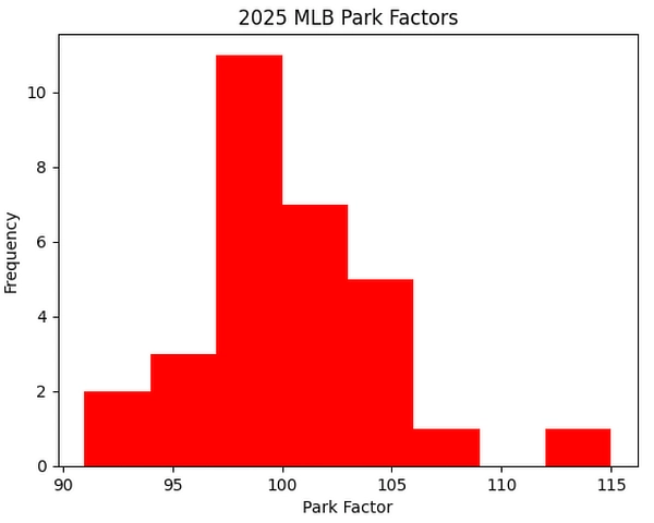 2025 MLB Park Factors