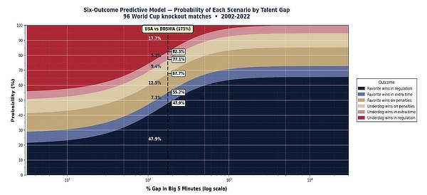 six outcome model