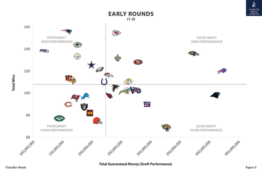 Figure 2 - Early Rounds