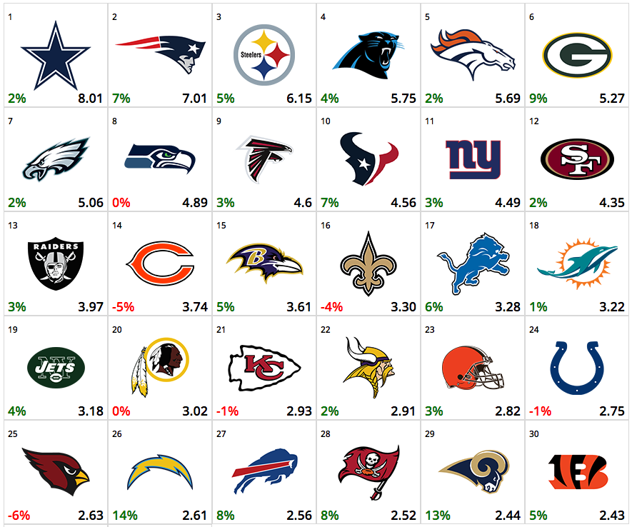 nfl relevance rankings