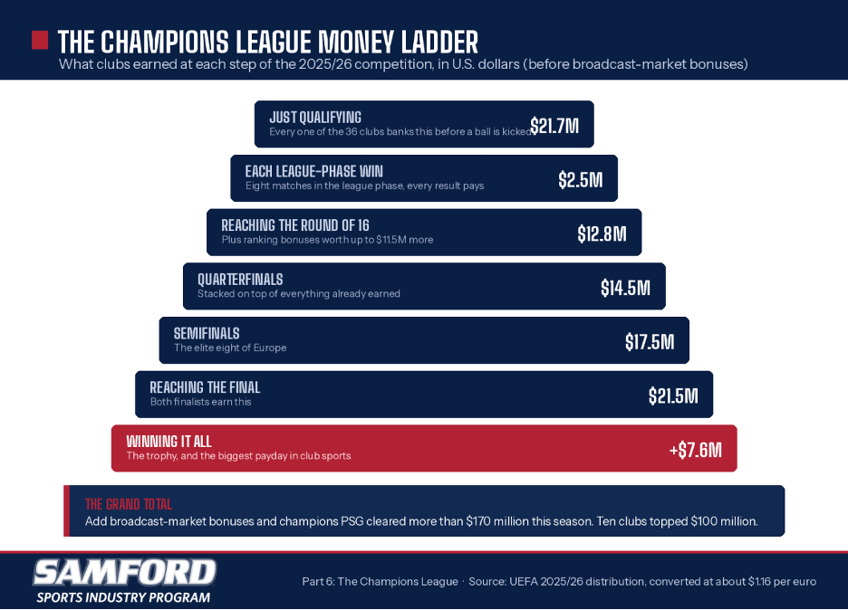 Champions League Chart