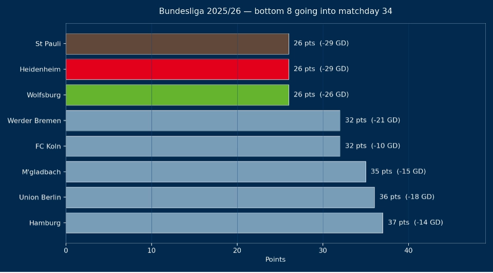 Bottom Eight Going into Matchday Chart